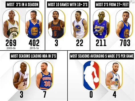 Nba Records Before Stephen Curry Broke Them Most 3s In A Season Most