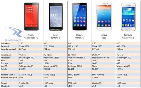 Berikut adalah senarai telefon pintar terbaik di bawah rm500 yang telah tersedia di pasaran malaysia sekarang. Lepakcc: Perbandingan Smartphone Terbaik Pada Harga ...