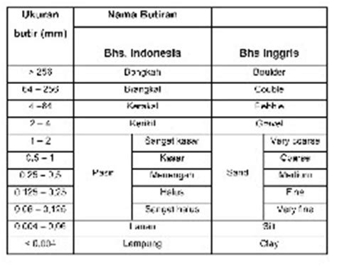 Untuk mengetahui hal di atas silahkan klik di sini. blogsemaumu: Deskripsi Batuan Sedimen