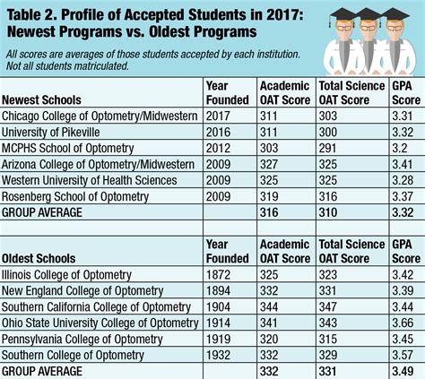 Optometry School Acceptance Rate Educationscientists
