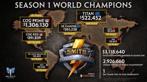 Smite World Champions Take Home 13 Million Onrpg