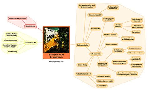Mind Map Artificial Intelligence