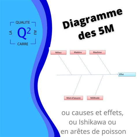 Diagramme Des M Ou Diagramme Causes Effets Ou Diagramme Ishikawa Principe Et Exemple