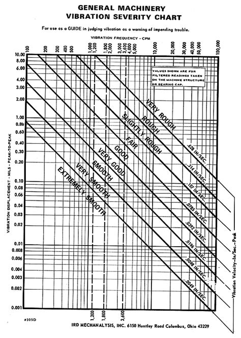 Vibration Analysis Chart Pdf
