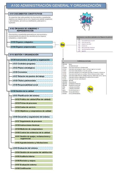 A100 Administración general y organización códigos de clasificación