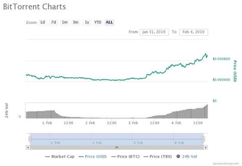 Our btt token price prediction for 2021. What are your thoughts on BTT crypto in the short term ...