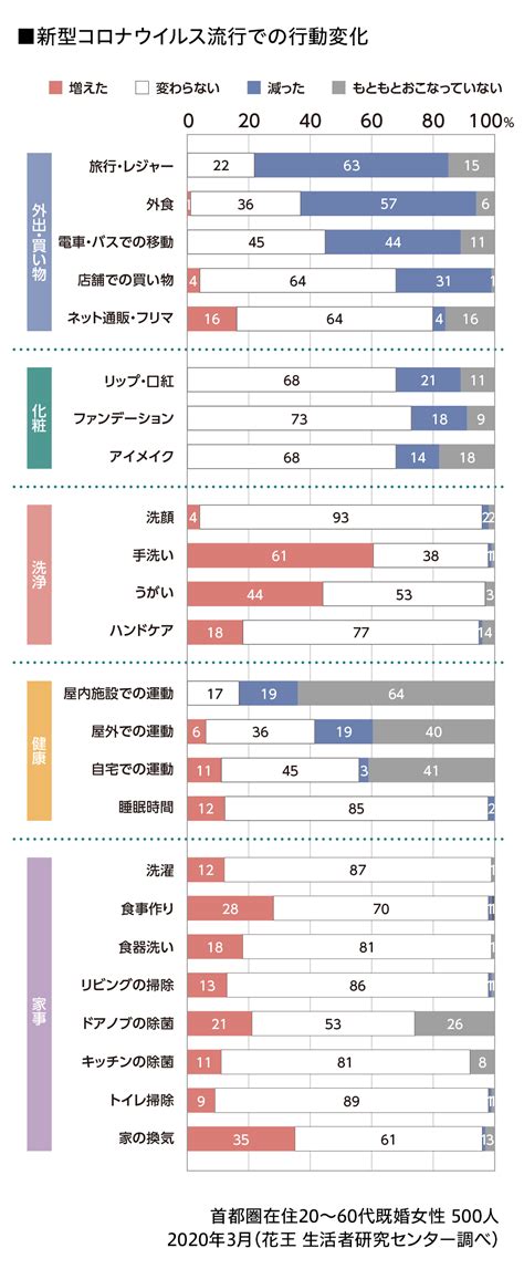 新型コロナウイルスが暮らしに与えた影響 ～8492人の調査からみえた生活者の現在～｜特集｜花王 くらしの研究