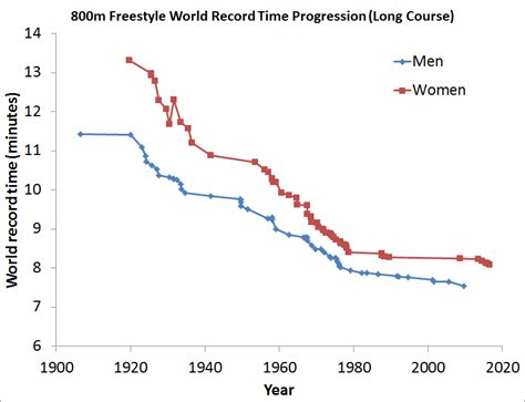We did not find results for: World record progression 800 metres freestyle - Wikipedia