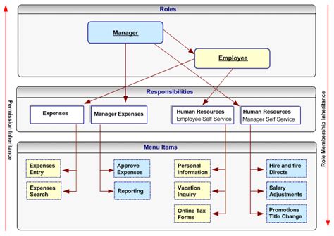 Search for general ledger template for ledger and click on open button and you will see below screen. Oracle E-Business Suite System Administrator's Guide ...