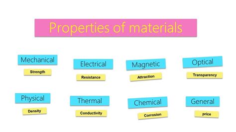 All Properties Of Materials General Mechanical Electrical Chemical