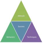 Success = Behavior + Attitude + Technique