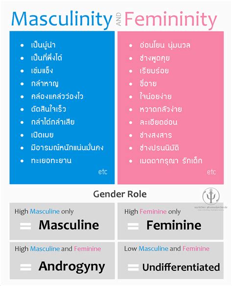 Gender Role บทบาททางเพศ คณะจิตวิทยา จุฬาลงกรณ์มหาวิทยาลัย