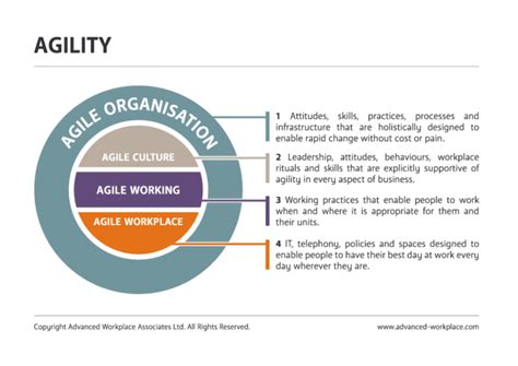 Agile Working Agility Diagram Advanced Workplace Associates Awa Uk Usa