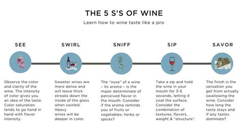 The Five S S Of Wine Tasting See Swirl Sniff Sip Savor