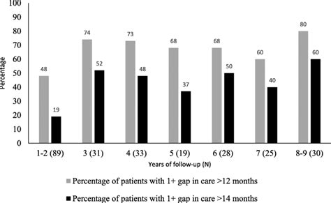 Percentage Of Patients With At Least One Gap In Jia Rheumatology Care
