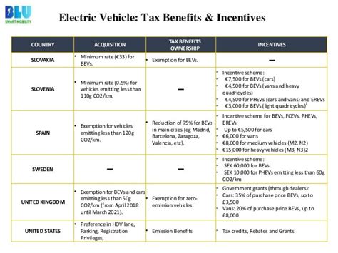 Electric Vehicles - Tax Benefits & Incentives_20.09.19