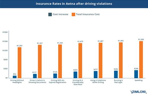 Insurance is regulated at the state level, and annual full coverage car insurance quotes by age. Aetna, IL, Car Owners pay $1,210 on average car insurance rate