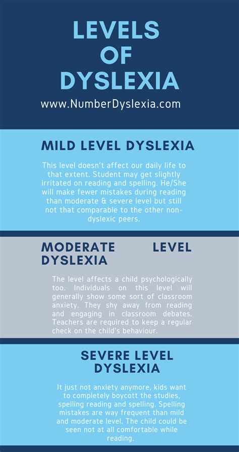 Severity Levels Of Dyslexia Number Dyslexia