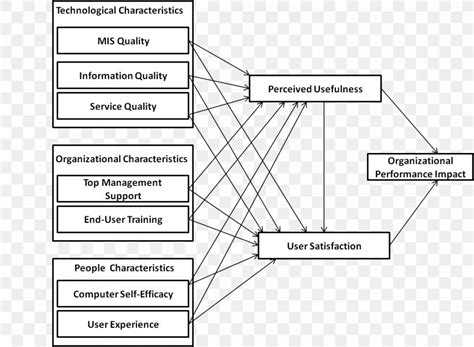 Conceptual Framework Organizational Performance Information System