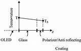 Glass Heat Transfer Coefficient