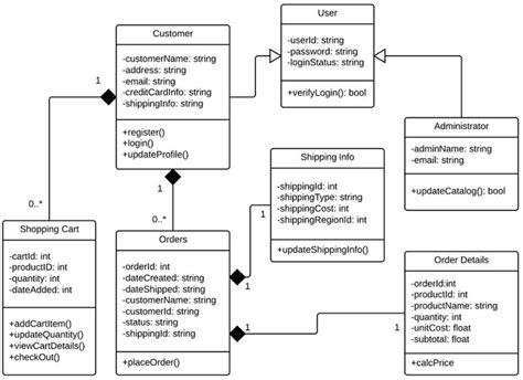 Class Diagrams Uml Diagrams Simplified