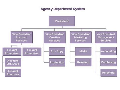 Functional organizational structures are the most common. Organizational chart - Wikipedia