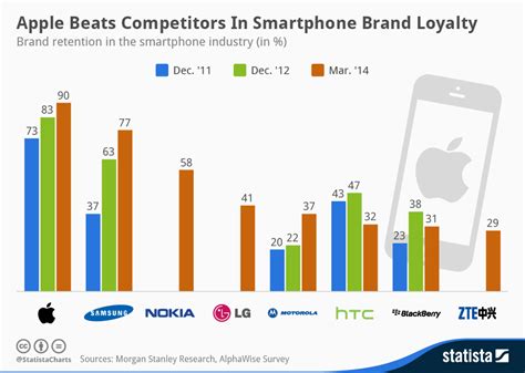 Chart Apple Beats Competitors In Smartphone Brand Loyalty Statista