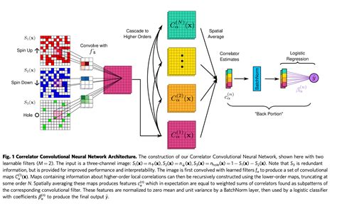 Correlation Convolutional Neural Networks Ccnn