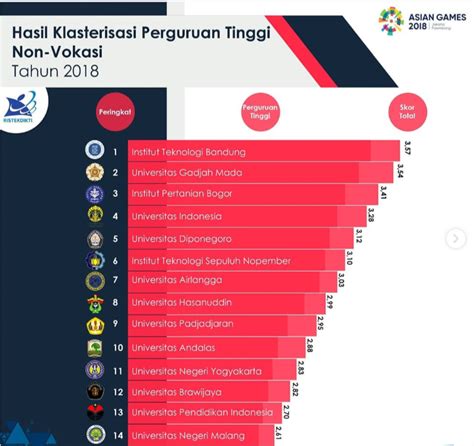 Daftar 100 Perguruan Tinggi Non Vokasi Terbaik Di Indonesia Tahun 2019