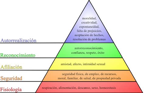 Necesidades De Maslow Pirámide De Maslow