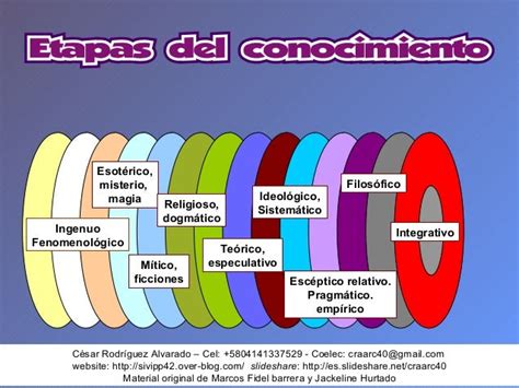 Etapas Del Conocimiento