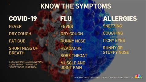 Here's a timely reminder of the symptoms to look out for, and how to know if you need a shortness of breath and a dry cough are among the symptoms of coronavirus. Know the Symptoms of Coronavirus vs. Flu vs. Allergies ...