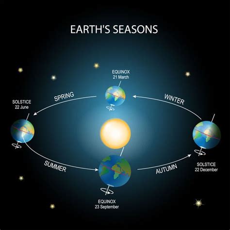 Spring equinox is on march 20 (image: Equinox 2021: When is the Spring Equinox - When will ...
