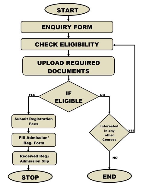 College Registration Process Flowchart