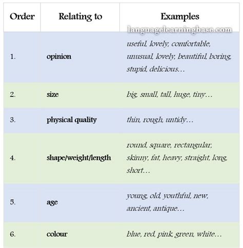 How To Order Adjectives In English Learn English English Grammar