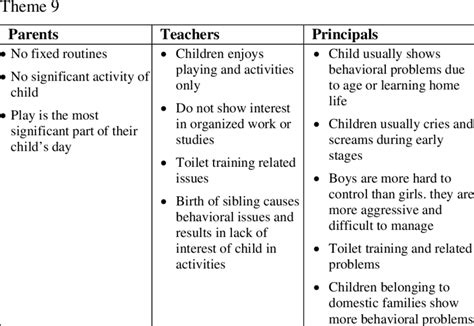 What Are The Common Behavioral Problems Of Child Entering A School