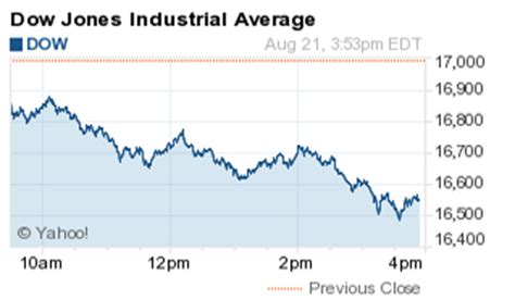 The best (and only) dow jones industrial average etf for q3 2021. Dow Jones Industrial Average Falls 531 Points on Huge Two ...