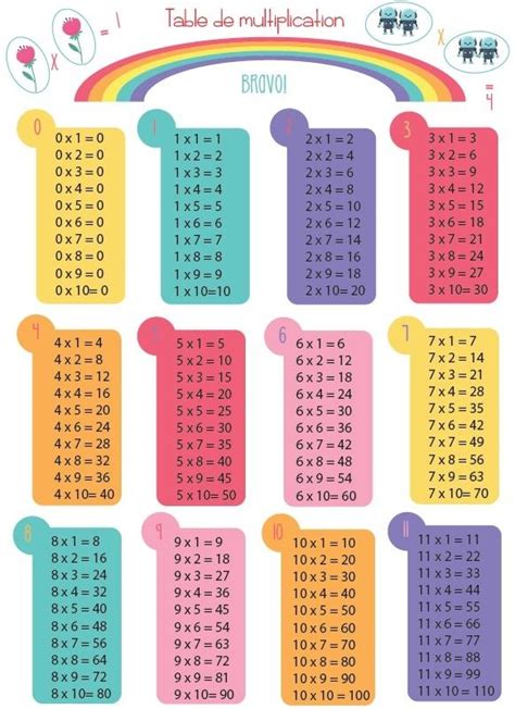 Table De Multiplication Colorée Et Plus Fun Apprendre En Samusant