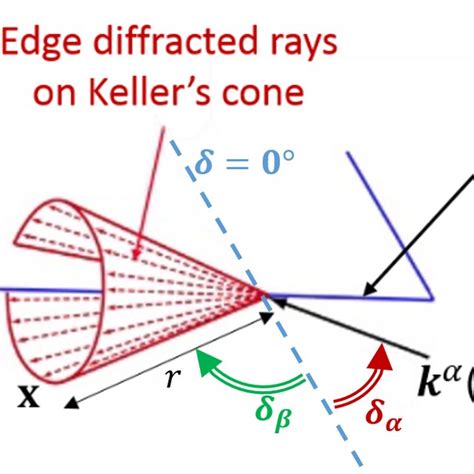 Kellers Cone Of Diffraction Download Scientific Diagram