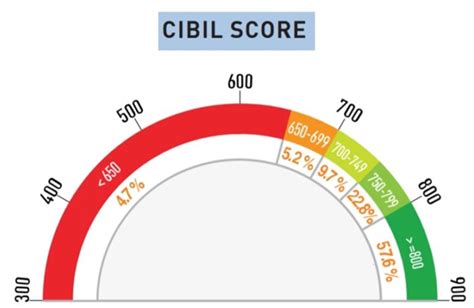 Fico scores go as high as 850, but with a score of 750 or higher, you'll be entitled to the best credit deals available, especially on credit cards. I have low cibil score(600 to 650). I need credit card ...