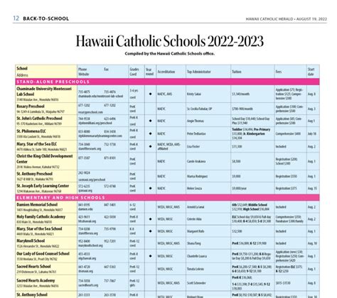 Back To School 2022 Schools Chart