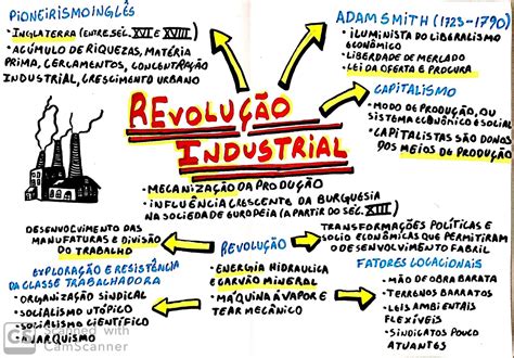 Quarta Revolução Industrial Mapa Mental Ensino