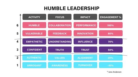 6 Powerful Traits Of The Humble Leader