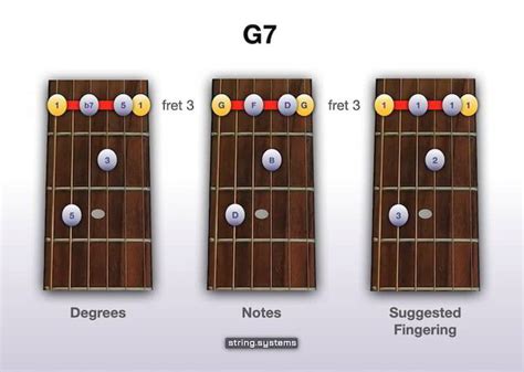 How To Play The G7 Chord On The Guitar