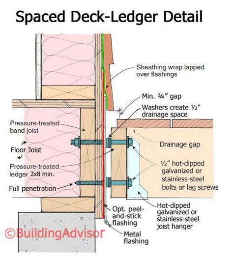 Spaced Deck Ledger Detail Building A Deck Deck Construction Diy Deck