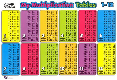 How to make a multiplication chart. Multiplication Table/Grid Chart (039827) Images - Rainbow ...