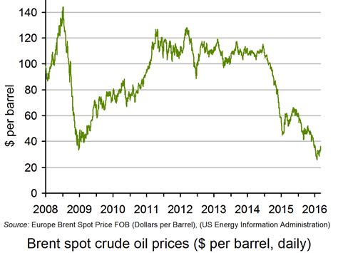 Brent crude oil continuous contract. oil stocks - The Sloman Economics News Site