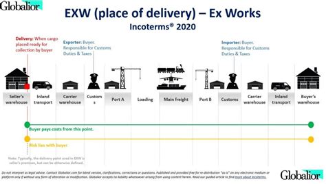 Exw Incoterms 2020 Globalior
