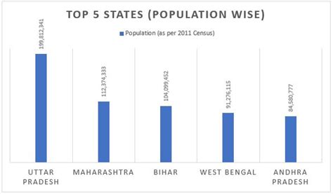 Largest State in India | Largest state in india by population | Largest state in india by area