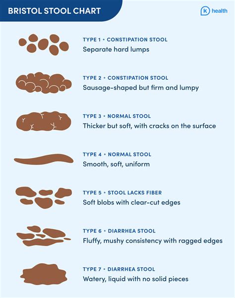 Bristol Stool Chart Stool Types Sizes And More K Health